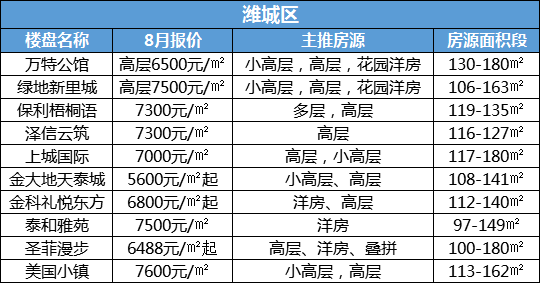 濰坊各區8月房價表新鮮出爐!買不買房都來看看!