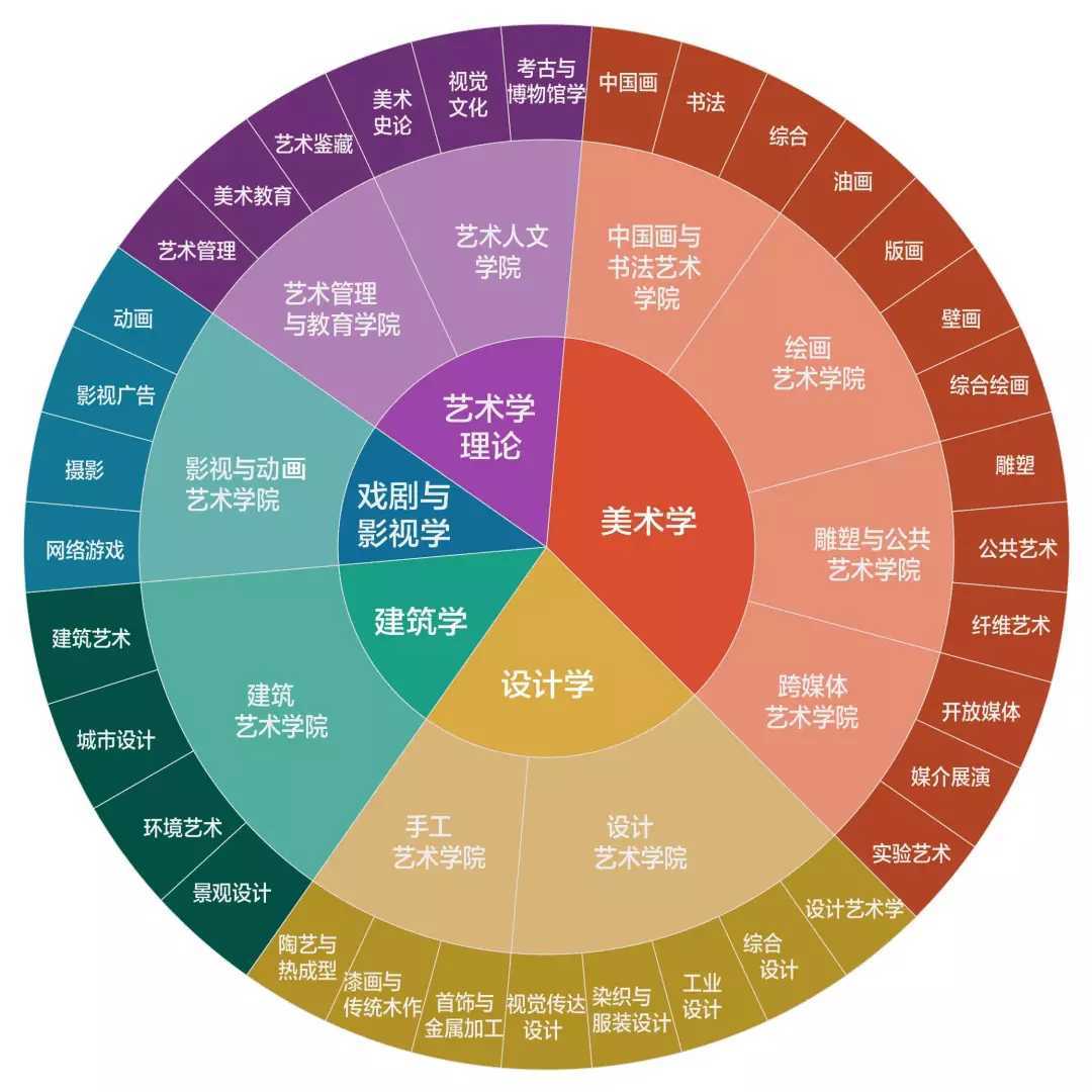 播音主持類,攝影類等專業類別,每個專業類別又下設不同專業方向