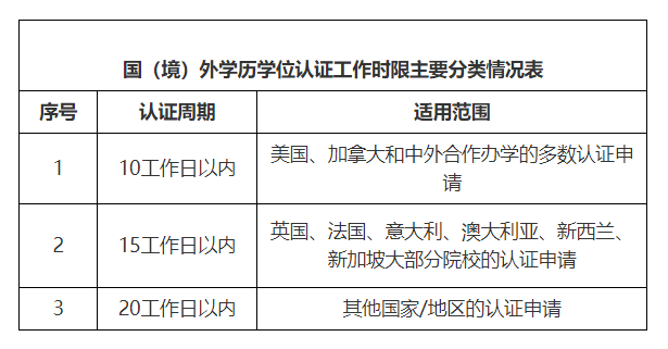 留學生國外學歷學位認證一般需要多長時間_海外碩博網