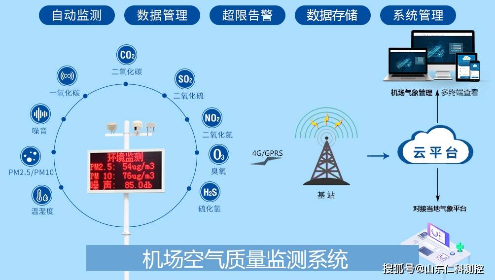 為什麼要構建機場空氣質量監測系統