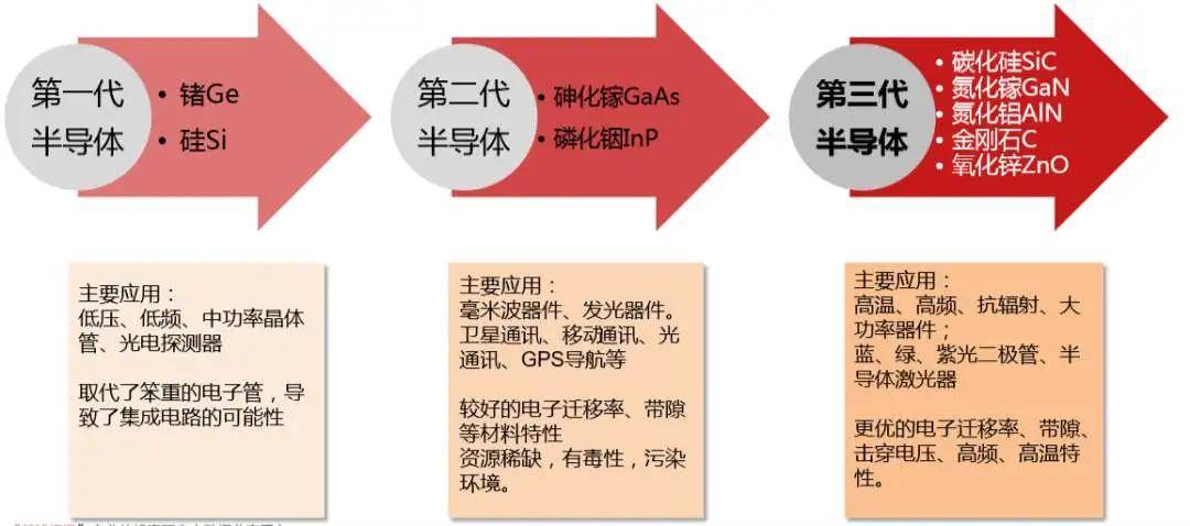 牛股第三代半導體是指以碳化硅(sic),氮化鎵(gan)為代表的寬禁帶半導