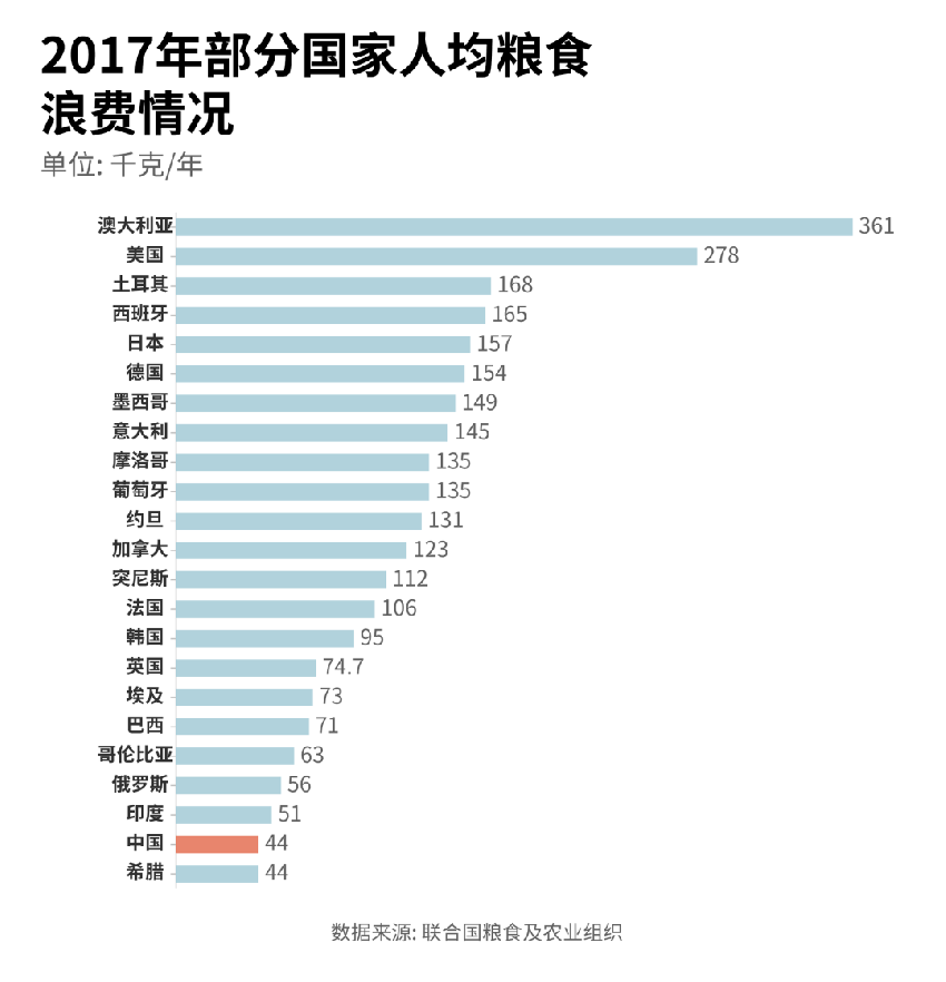 全球一年浪费13亿吨粮食按人均中国排22位城市餐饮是重灾区