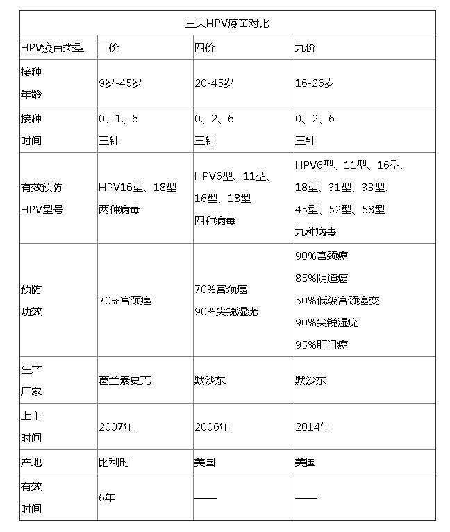 成都孕媽hpv疫苗如何選擇二價四價九價有何區別