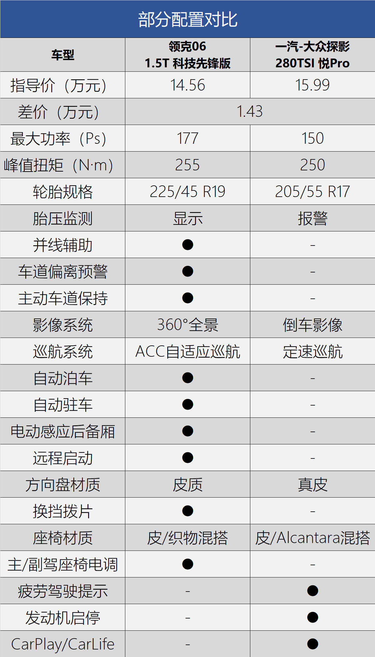 整体来看,领克06的配置水平要更加全面一些,另外由于与沃尔沃有一些微
