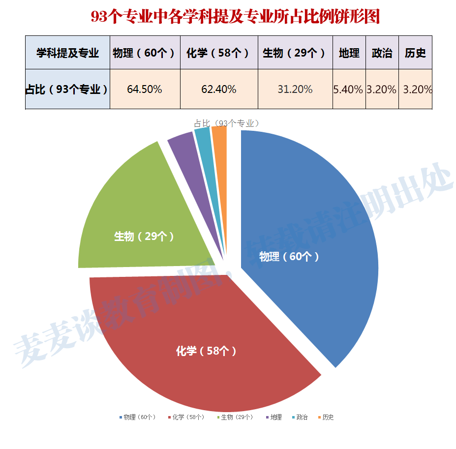 2021年312新高考模式下物理必考19個專業名單公佈