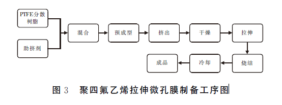 聚四氟乙烯工艺流程图片