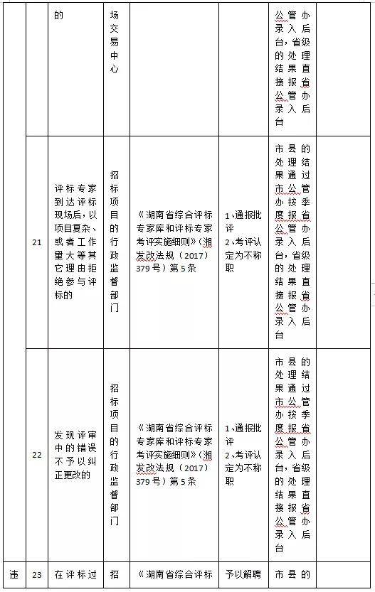 湖南對10種違法行為17種違規行為說no評標專家行為負面清單徵求意見