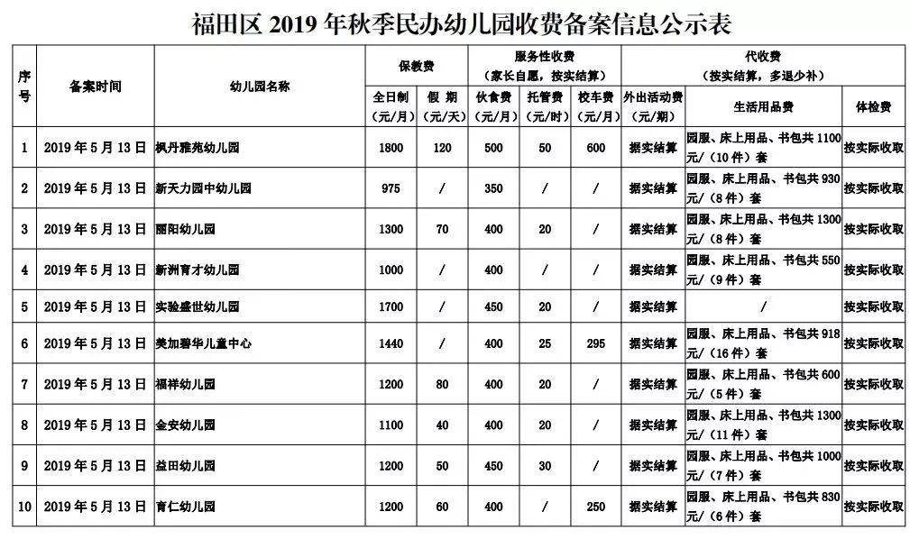 所幼儿园可以托管;20所幼儿园提供校车服务,华茂苑幼儿园校车费最便宜