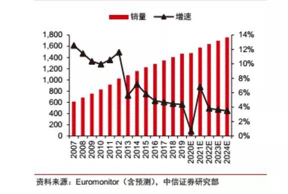 摆在益海嘉里面前的一个问题是:在公司毛利率小幅上升的同时,营业收入