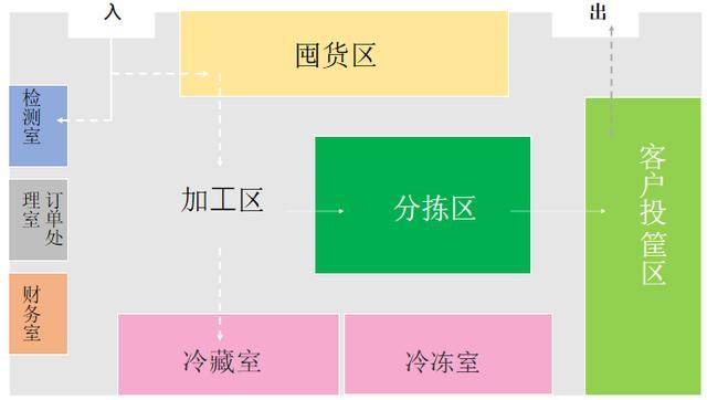 一文让你看懂生鲜仓库该如何规划?
