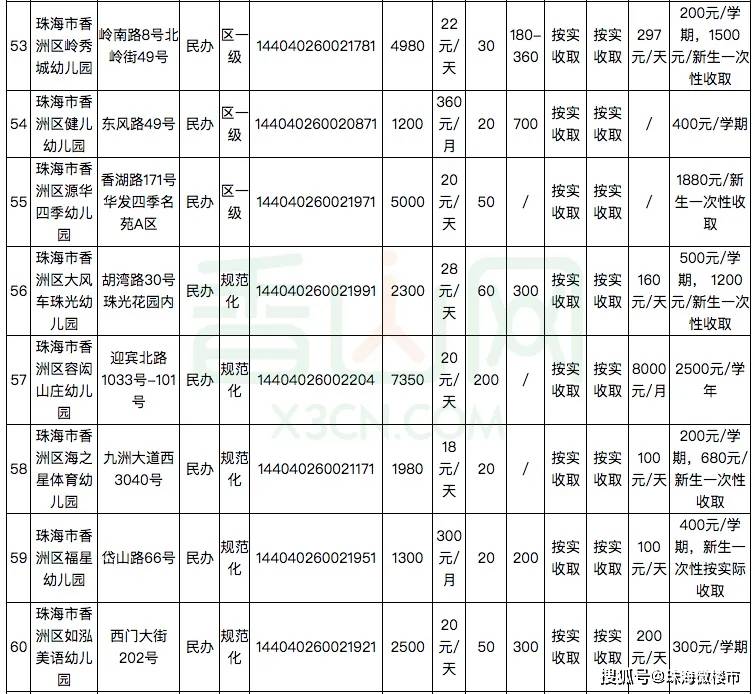 刚刚公布珠海181家幼儿园及托儿所学费公布