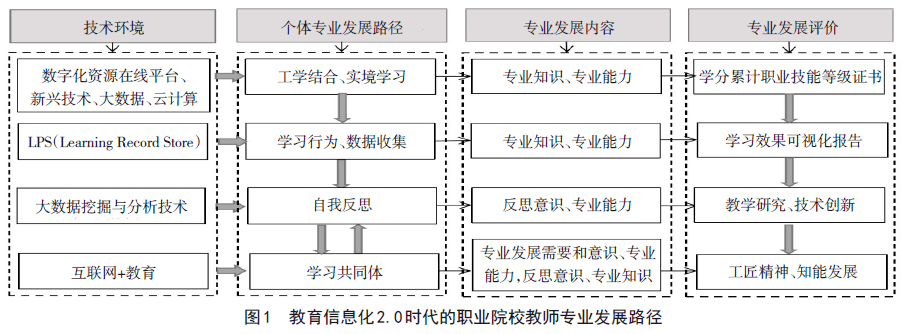 教育信息化20時代的職業院校教師專業發展路徑研究