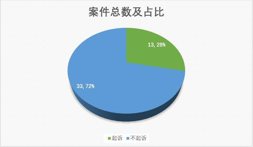 镇江301家公司因虚开被移送立案附案件数据分析及不起诉案例