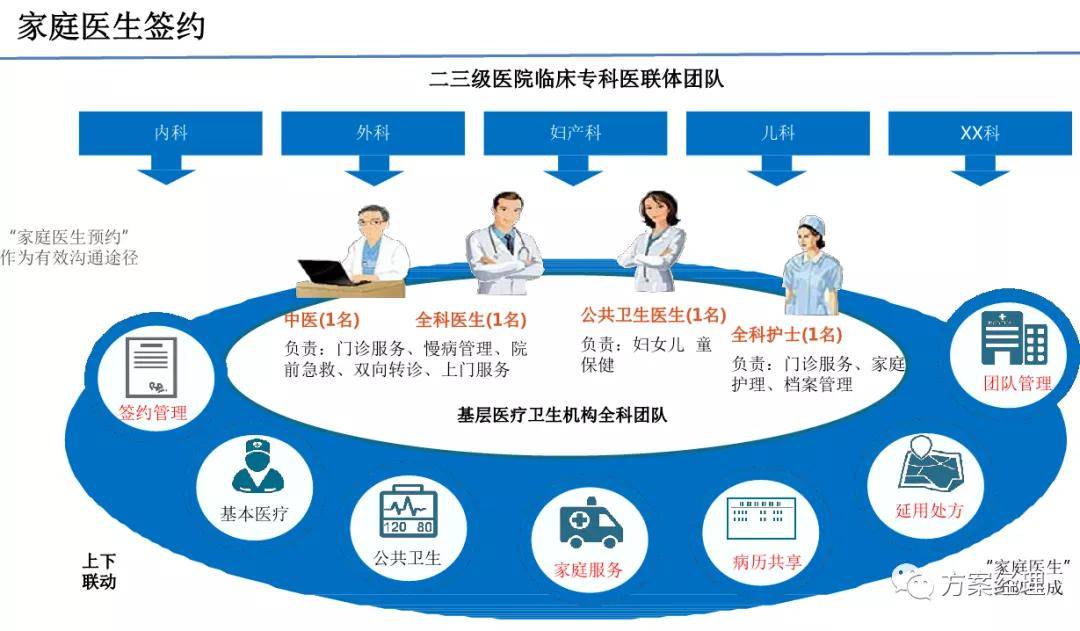 医共体平台规划建设方案(ppt)