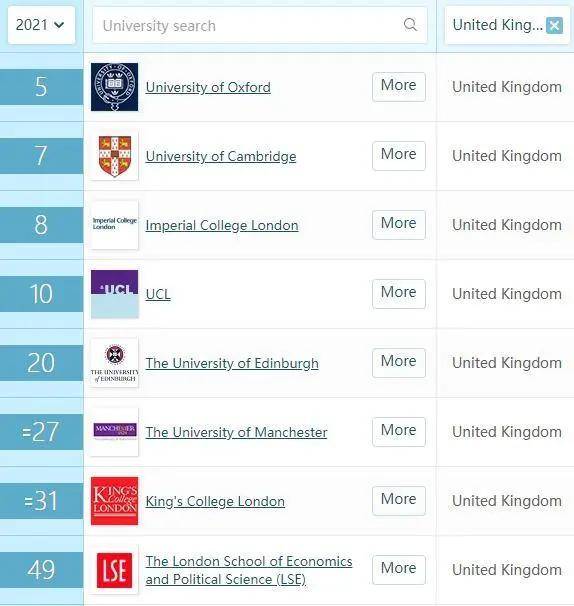 020世界大学排名（