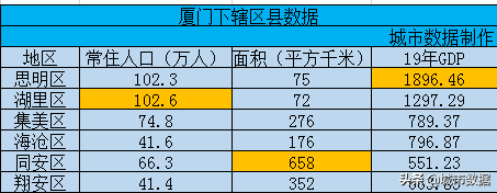 中國行政圖福建廈門下轄區縣經濟排行面積人口等數據