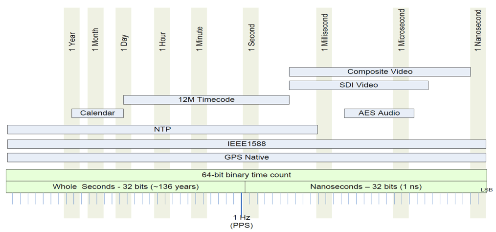 精确时间协议在全台同步中的应用探讨