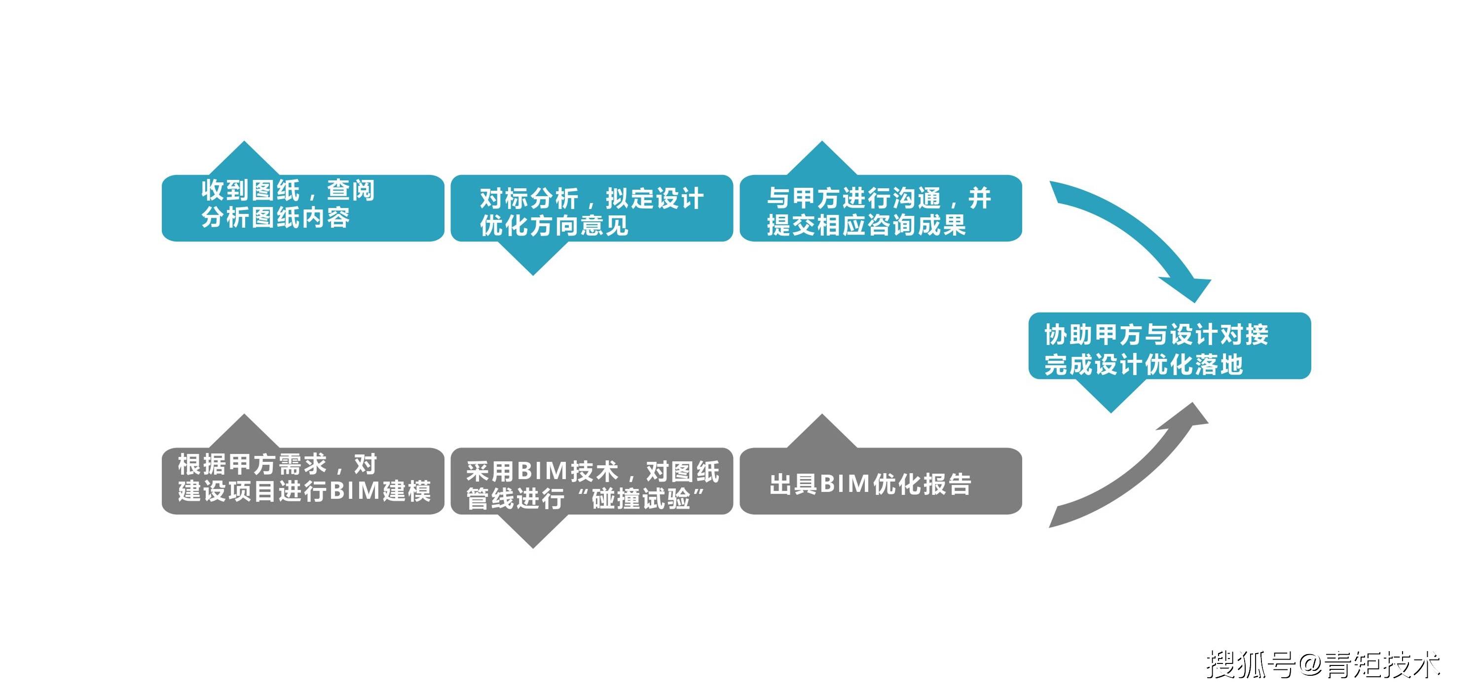 青矩洞察丨房地产项目全过程造价咨询