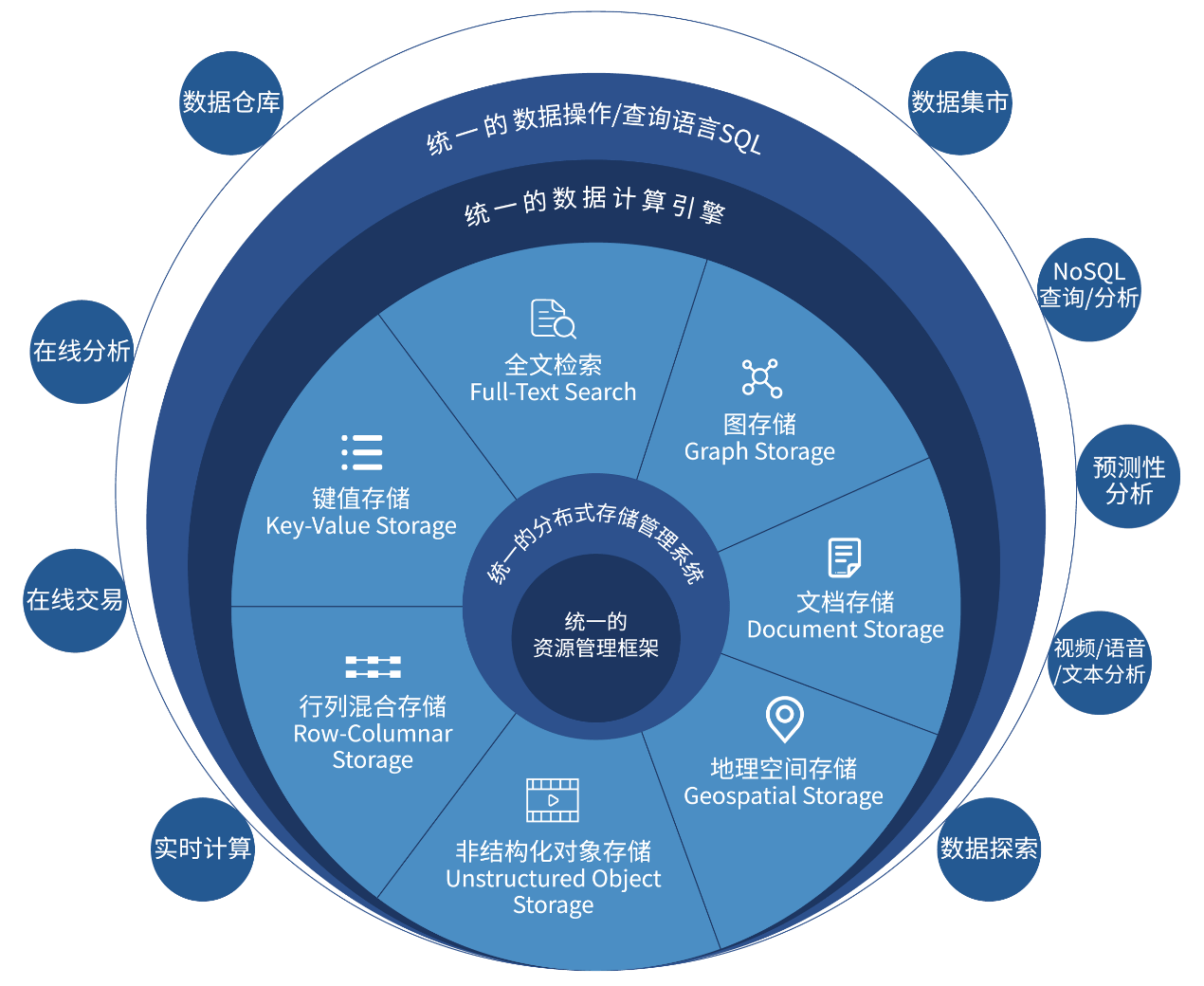 变革从内而发一站式大数据平台和多模数据库雄起