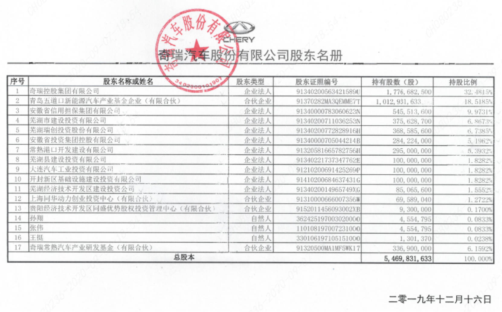 奇瑞控股混改项目在有序推进下一步将以最快速度推进上市ipo