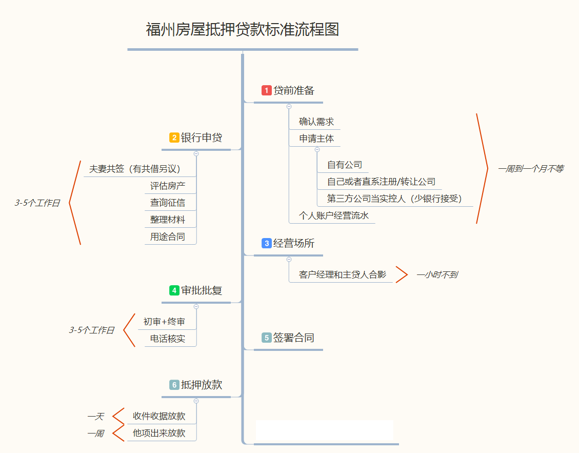 福州房屋抵押贷款流程!来源:福州贷贷通