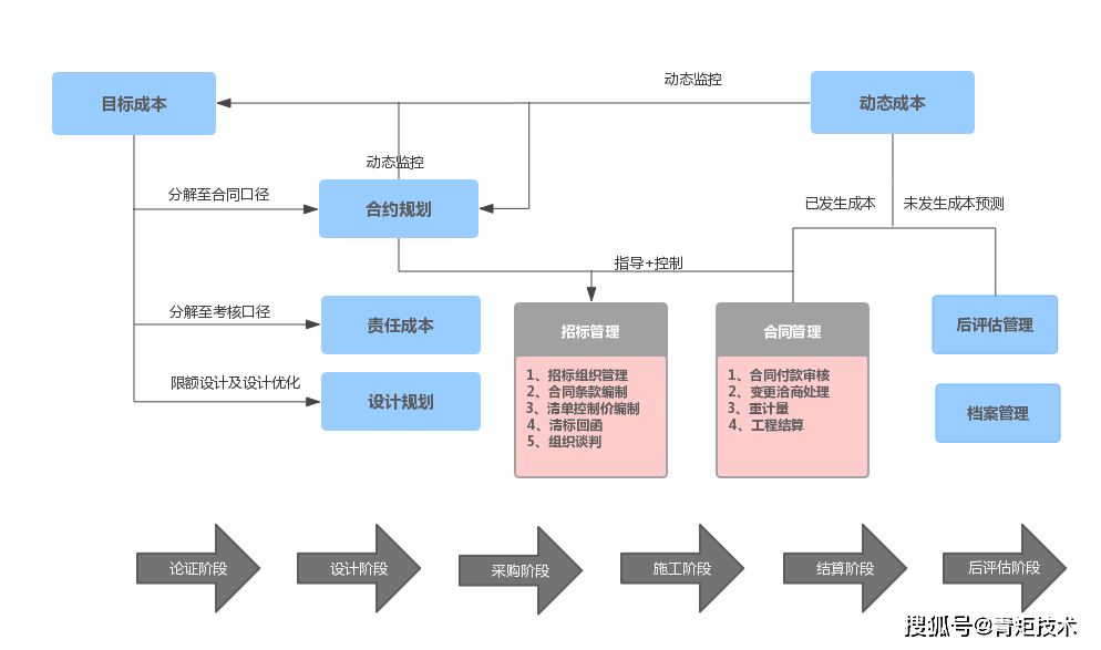 项目全过程造价咨询采用"以目标成本 责任成本 作业过程管理"为核心的