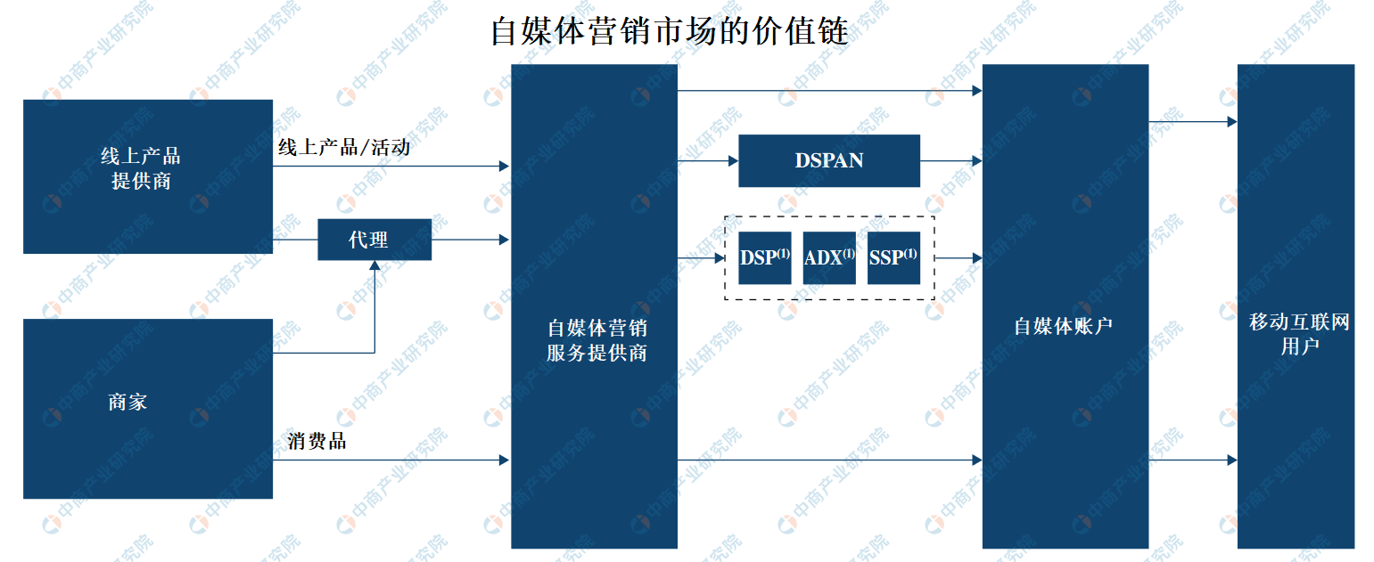 2020年自媒體行業產業鏈圖譜上中下游深度剖析