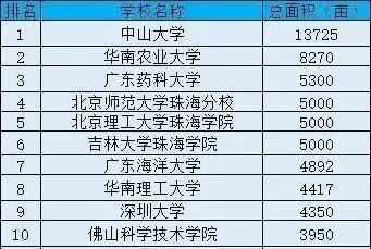 专插本学校——北京理工大学珠海学院:不上心,面积大,本a