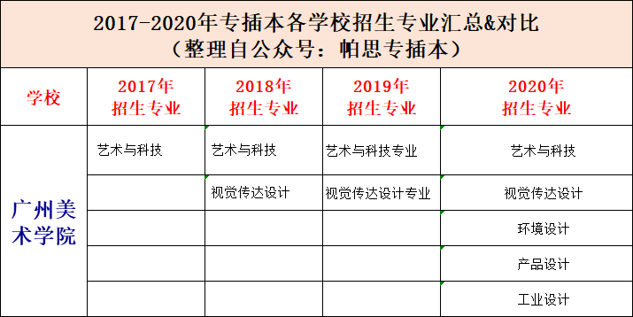 广州美术学院2020年专插本招生专业汇总