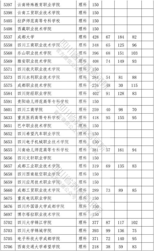 教育考试院|重磅！四川2020年专科批调档线出炉