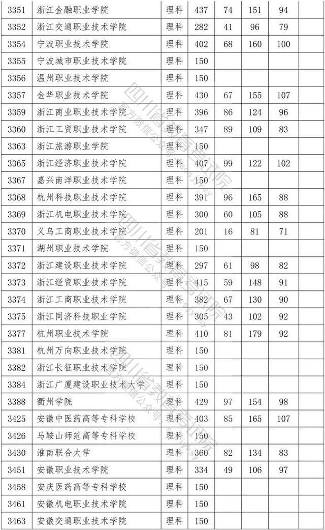 教育考试院|重磅！四川2020年专科批调档线出炉