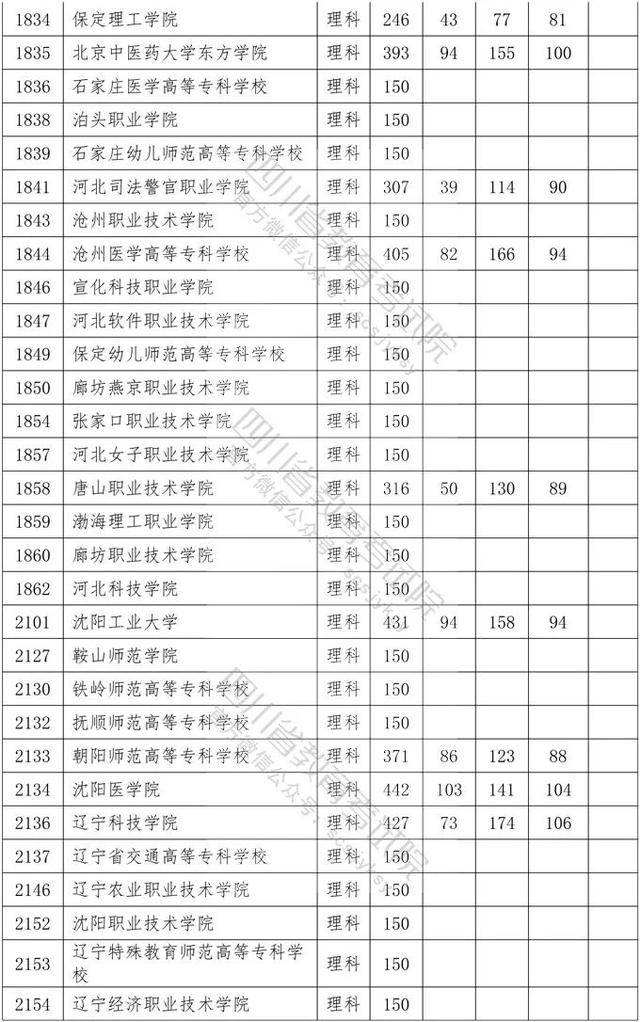 教育考试院|重磅！四川2020年专科批调档线出炉