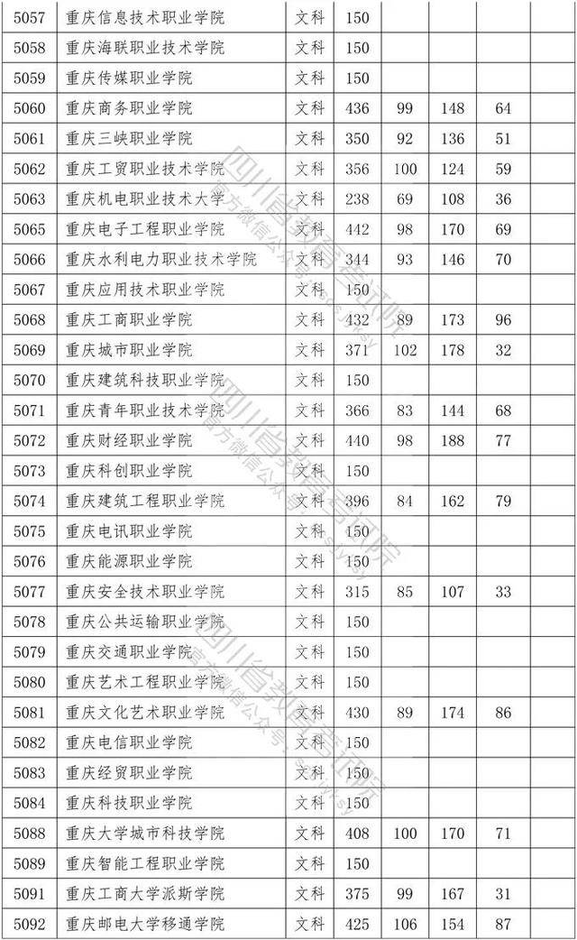 教育考试院|重磅！四川2020年专科批调档线出炉