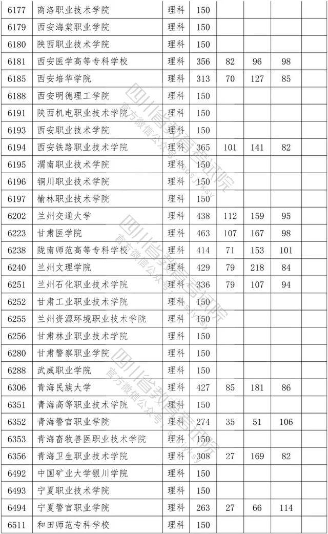 教育考试院|重磅！四川2020年专科批调档线出炉