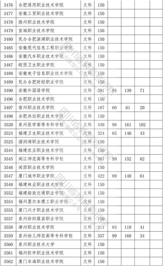 教育考试院|重磅！四川2020年专科批调档线出炉