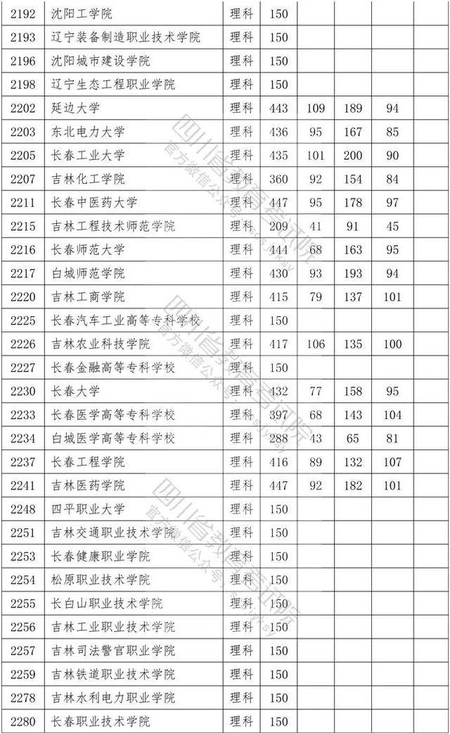 教育考试院|重磅！四川2020年专科批调档线出炉