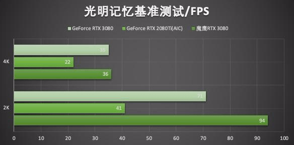 实力碾压2080ti技嘉rtx3080魔鹰鹰击长空