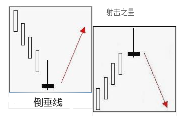 玩赚黄金投资交易之锤子线与倒垂线