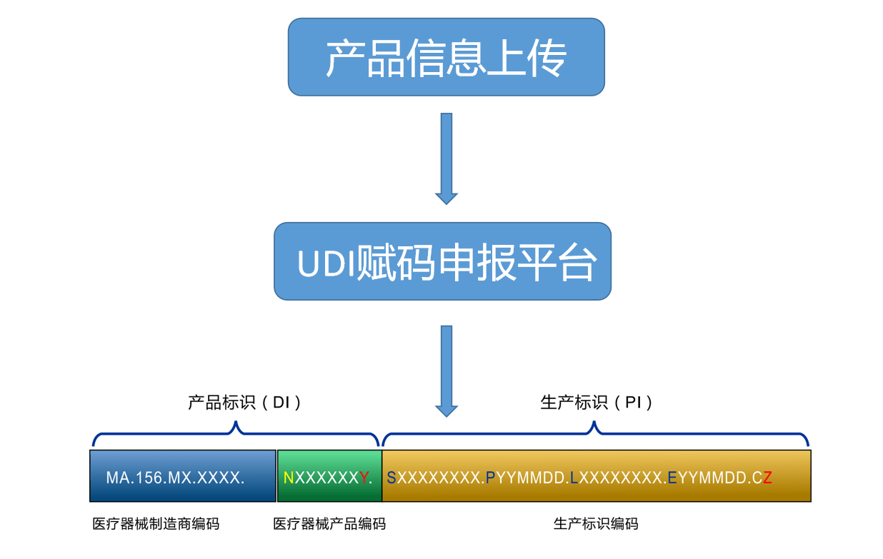 医疗器械企业udi申报"10分钟工程"了解一下!