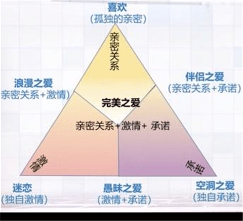 曾经提出一个理论,叫做爱情三角理论:美国耶鲁大学心理教授——罗伯特