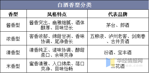 白酒的香型区分,分别具有哪些特性，白酒香型分类及代表