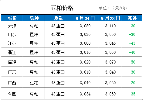 (三)豆粕价格