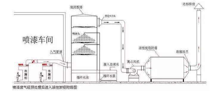 活性炭吸附vocs治理工艺设计很简单吗