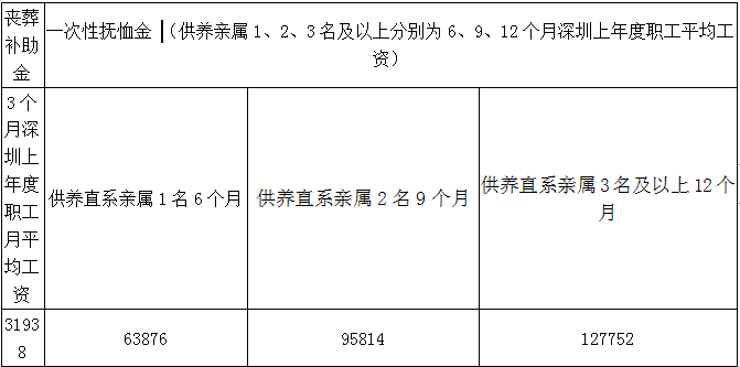 在勞動能力鑑定之前進行治療期間的生活費按照統籌地區上年度職工月