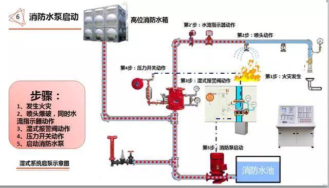 湿式干式雨淋预作用分不清让你彻底明白