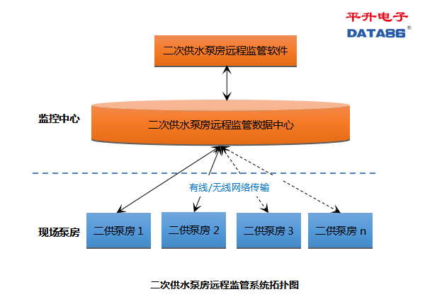 远程|泵站远程监控系统功能介绍