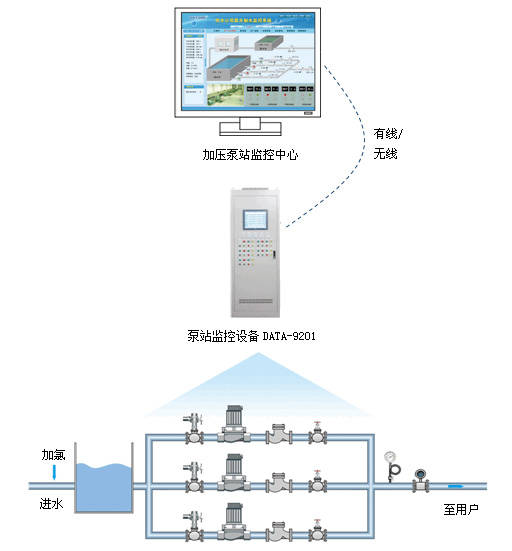 远程|泵站远程监控系统功能介绍