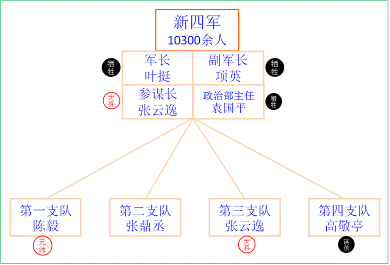 新四军2大疑问:1,最初多少人? 2,下属部队分别来自哪里?