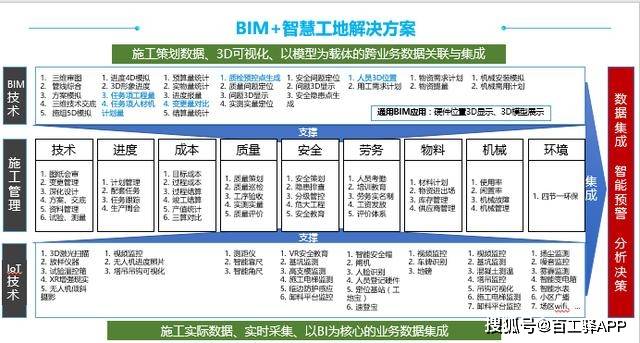 以進度為主線,以成本為核心,利用bim,iot,大數據,ai等核心技術,集成