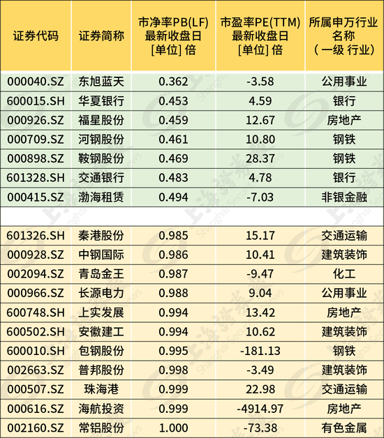 逾三百家公司股价跌破每股净资产破净潮背后有无机会